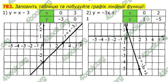 Відповіді Алгебра 7 клас Істер 2015. ГДЗ