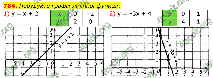 Відповіді Алгебра 7 клас Істер 2015. ГДЗ