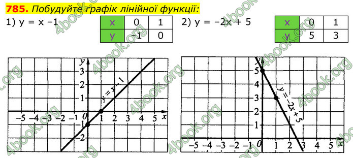 Відповіді Алгебра 7 клас Істер 2015. ГДЗ