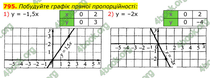 Відповіді Алгебра 7 клас Істер 2015. ГДЗ