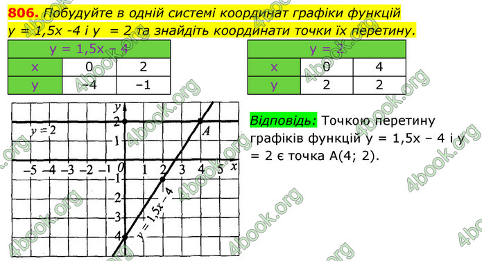 Відповіді Алгебра 7 клас Істер 2015. ГДЗ