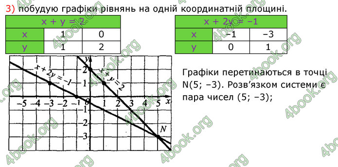 Відповіді Алгебра 7 клас Істер 2015. ГДЗ