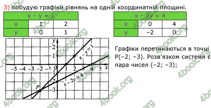 Відповіді Алгебра 7 клас Істер 2015. ГДЗ