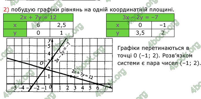 Відповіді Алгебра 7 клас Істер 2015. ГДЗ