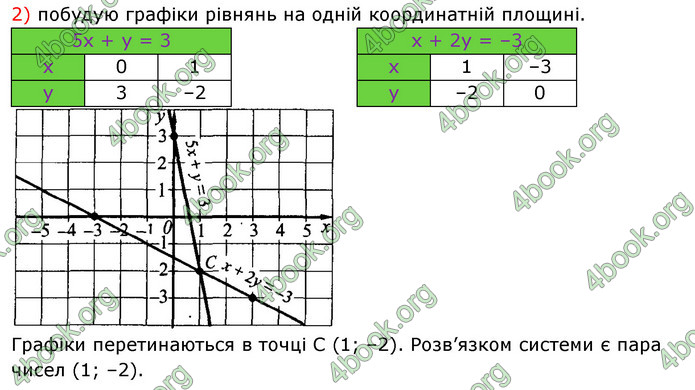 Відповіді Алгебра 7 клас Істер 2015. ГДЗ