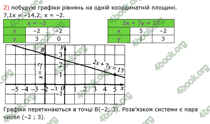 Відповіді Алгебра 7 клас Істер 2015. ГДЗ