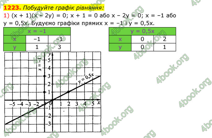 Відповіді Алгебра 7 клас Істер 2015. ГДЗ