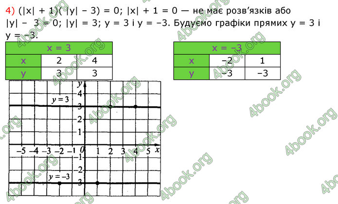 Відповіді Алгебра 7 клас Істер 2015. ГДЗ