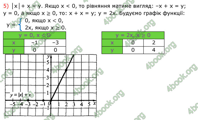 Відповіді Алгебра 7 клас Істер 2015. ГДЗ