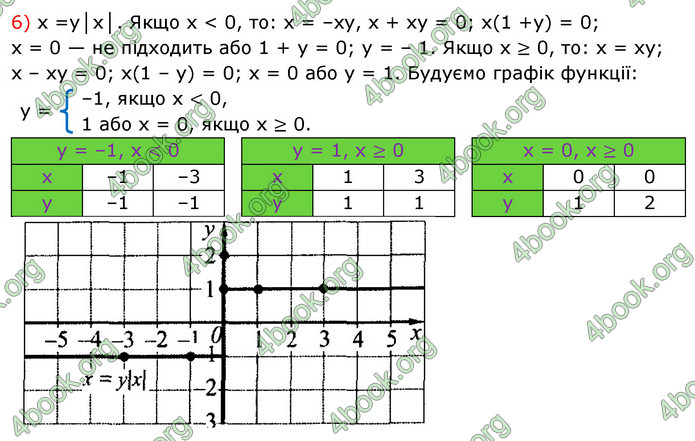 Відповіді Алгебра 7 клас Істер 2015. ГДЗ