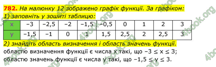 ГДЗ Алгебра 7 клас Істер 2020