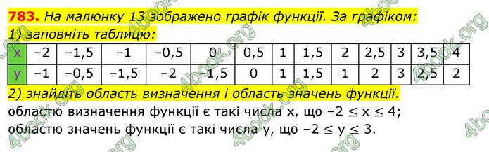 ГДЗ Алгебра 7 клас Істер 2020