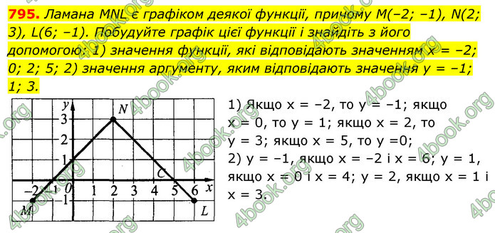ГДЗ Алгебра 7 клас Істер 2020