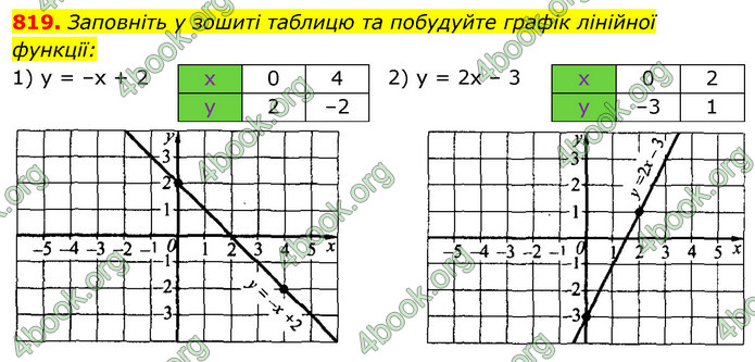 ГДЗ Алгебра 7 клас Істер 2020