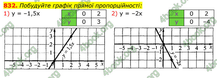 ГДЗ Алгебра 7 клас Істер 2020