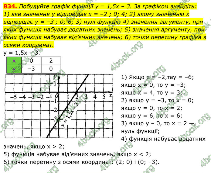 ГДЗ Алгебра 7 клас Істер 2020