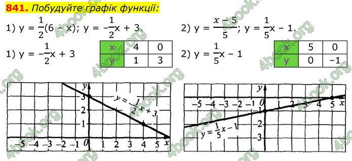 ГДЗ Алгебра 7 клас Істер 2020