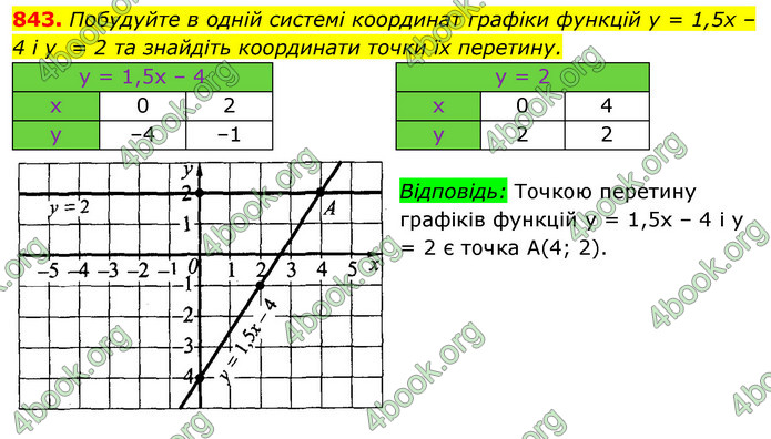 ГДЗ Алгебра 7 клас Істер 2020