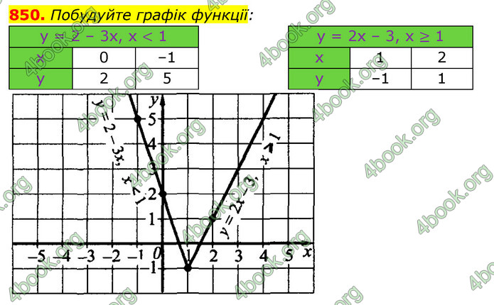 ГДЗ Алгебра 7 клас Істер 2020