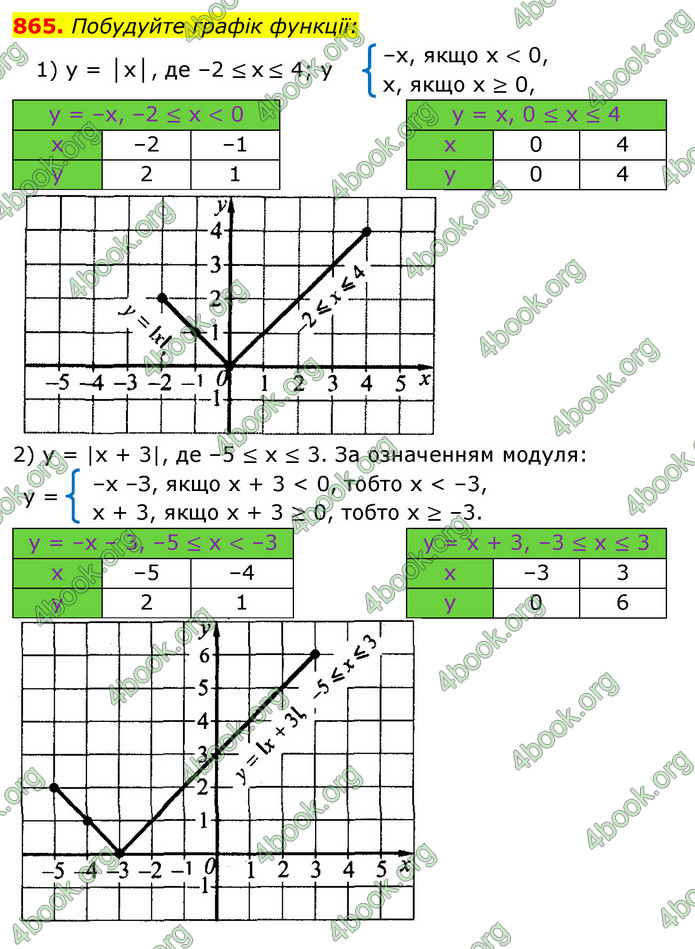 ГДЗ Алгебра 7 клас Істер 2020