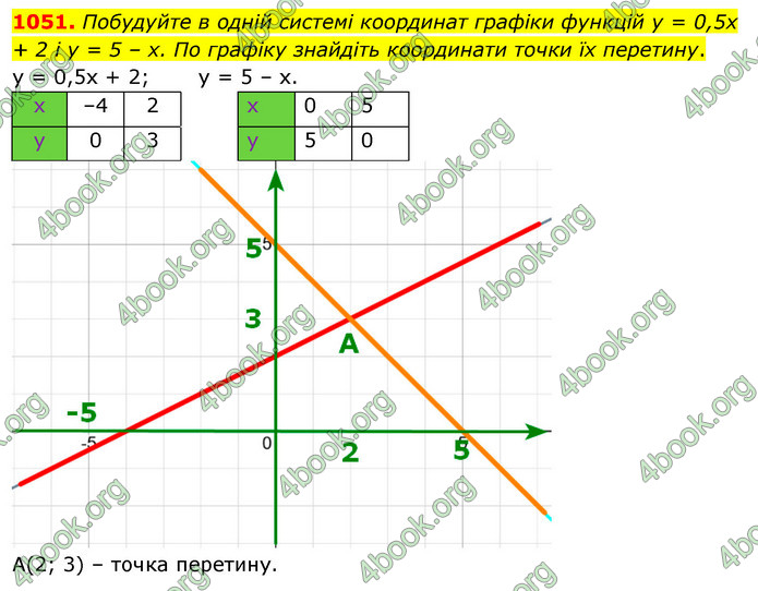 ГДЗ Алгебра 7 клас Істер 2020