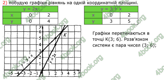 ГДЗ Алгебра 7 клас Істер 2020