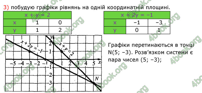 ГДЗ Алгебра 7 клас Істер 2020