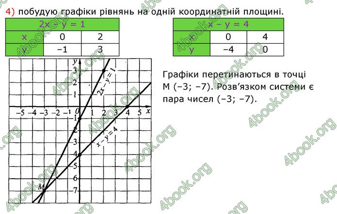 ГДЗ Алгебра 7 клас Істер 2020