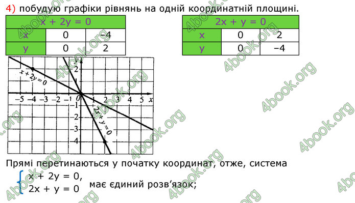 ГДЗ Алгебра 7 клас Істер 2020