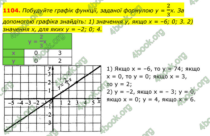 ГДЗ Алгебра 7 клас Істер 2020