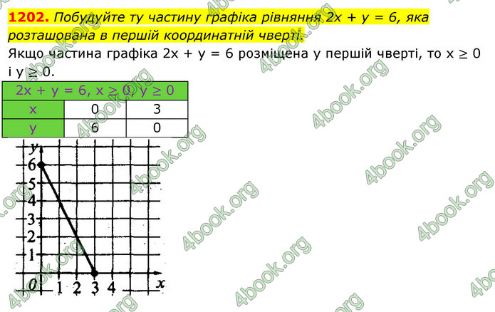 ГДЗ Алгебра 7 клас Істер 2020