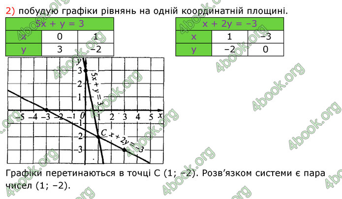 ГДЗ Алгебра 7 клас Істер 2020