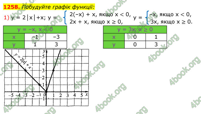 ГДЗ Алгебра 7 клас Істер 2020