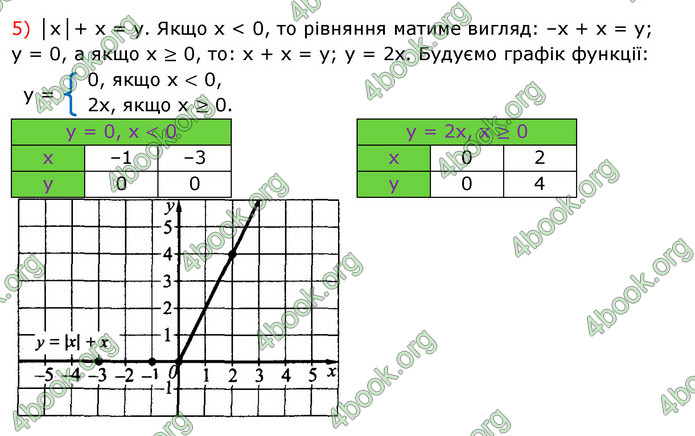 ГДЗ Алгебра 7 клас Істер 2020