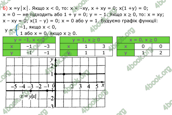 ГДЗ Алгебра 7 клас Істер 2020