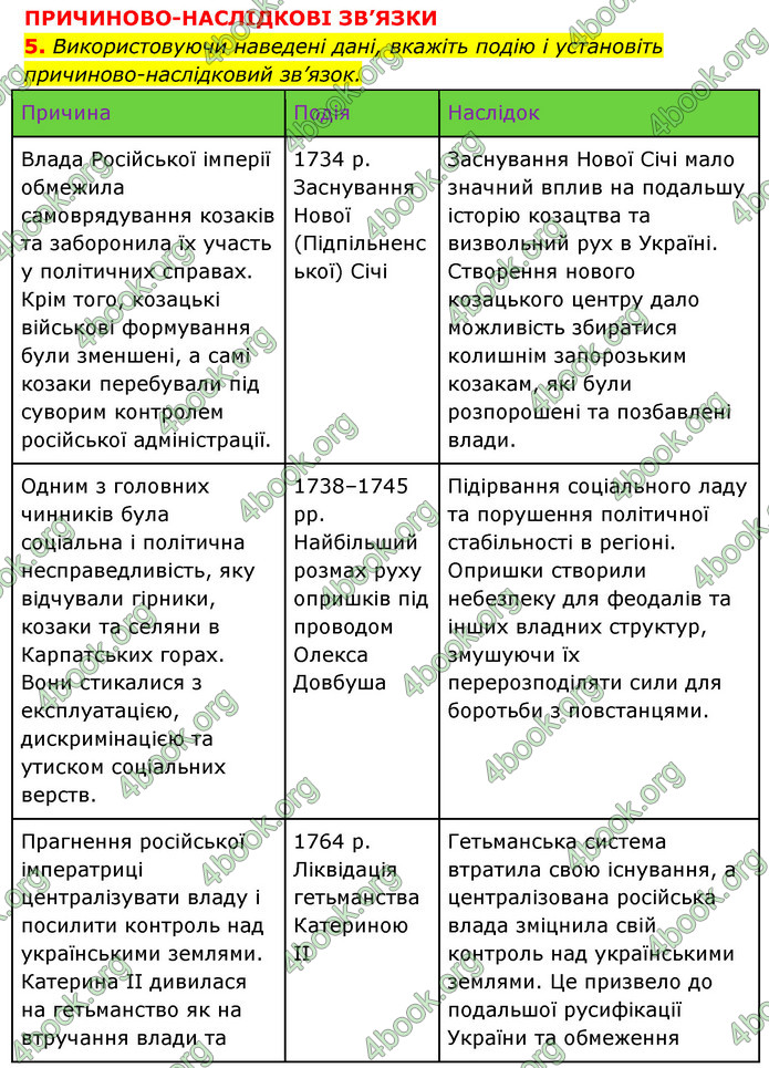 ГДЗ Історія України 8 клас Власов 2021