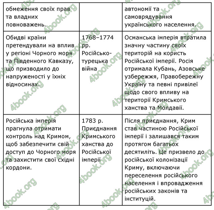 ГДЗ Історія України 8 клас Власов 2021