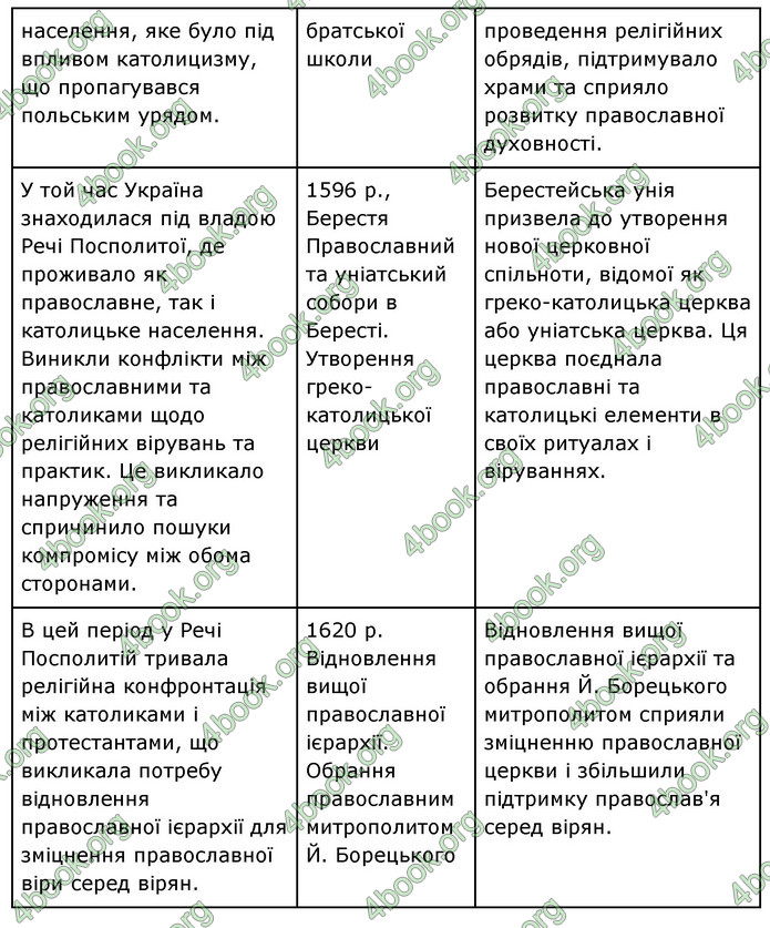 ГДЗ Історія України 8 клас Власов 2021