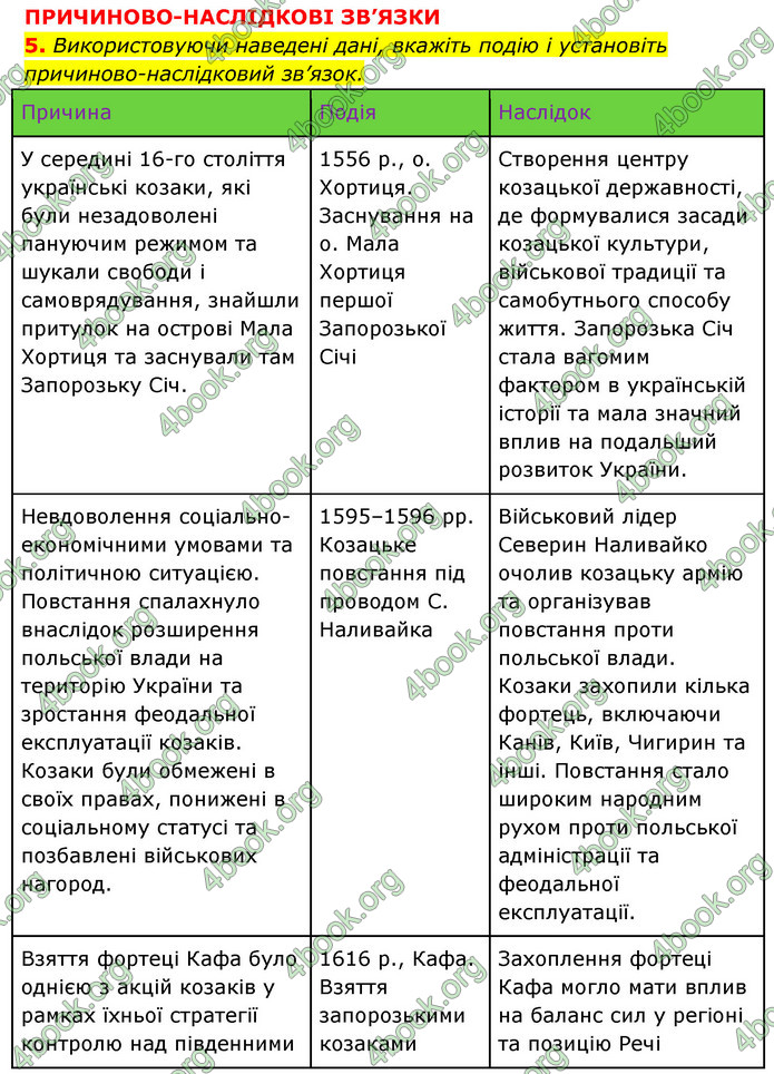 ГДЗ Історія України 8 клас Власов 2021