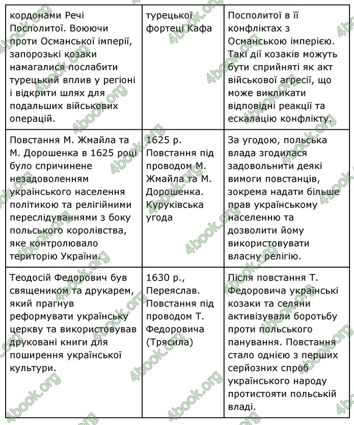 ГДЗ Історія України 8 клас Власов 2021