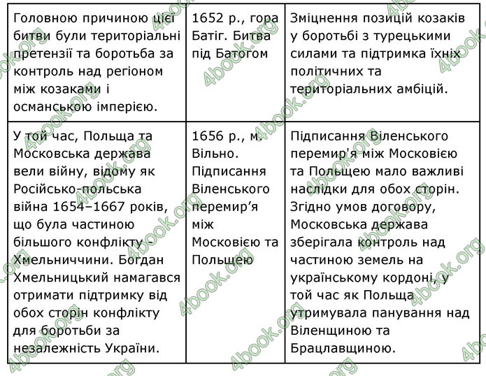 ГДЗ Історія України 8 клас Власов 2021