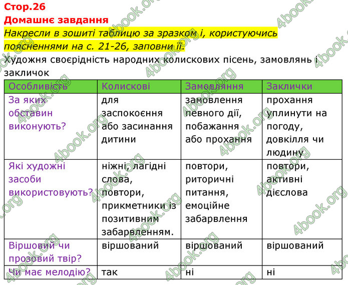 ГДЗ Українська література 6 клас Коваленко (2023)