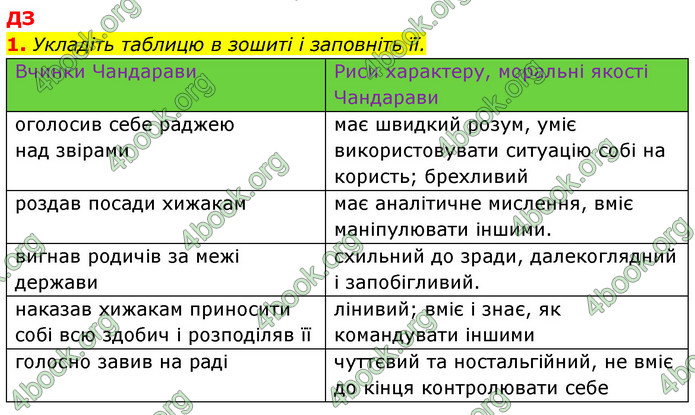 ГДЗ Зарубіжна література 5 клас Ковбасенко 2022