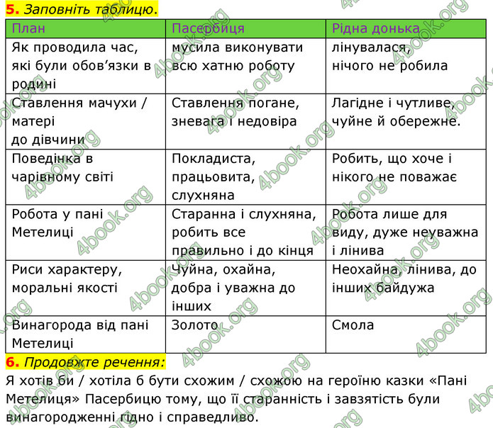 ГДЗ Зарубіжна література 5 клас Ковбасенко 2022