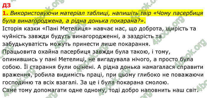 ГДЗ Зарубіжна література 5 клас Ковбасенко 2022