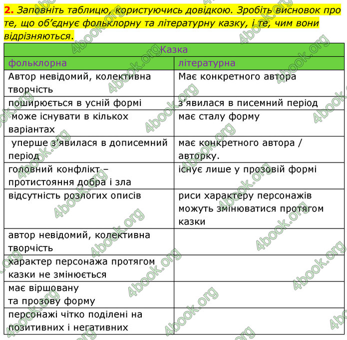 ГДЗ Зарубіжна література 5 клас Ковбасенко 2022