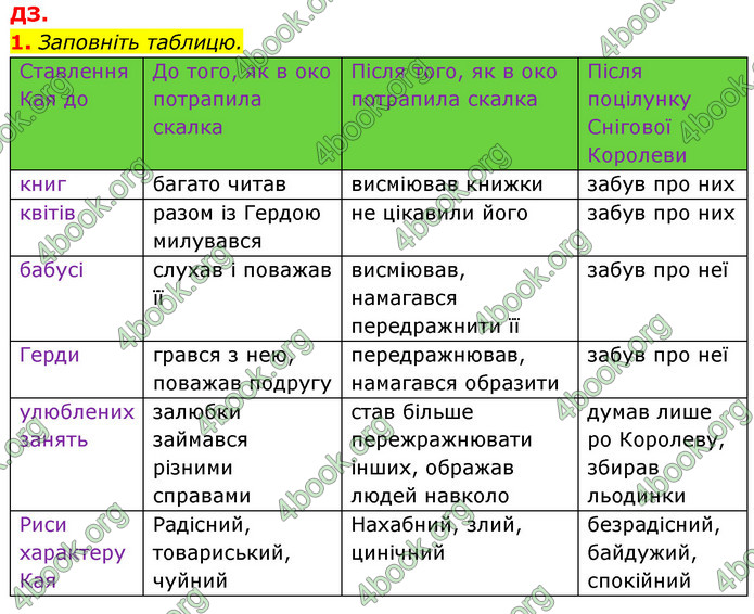 ГДЗ Зарубіжна література 5 клас Ковбасенко 2022