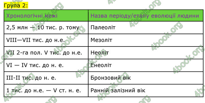 ГДЗ Історія України 6 клас Щупак (2023)