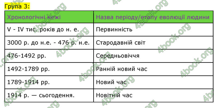 ГДЗ Історія України 6 клас Щупак (2023)