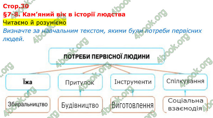 ГДЗ Історія України 6 клас Щупак (2023)